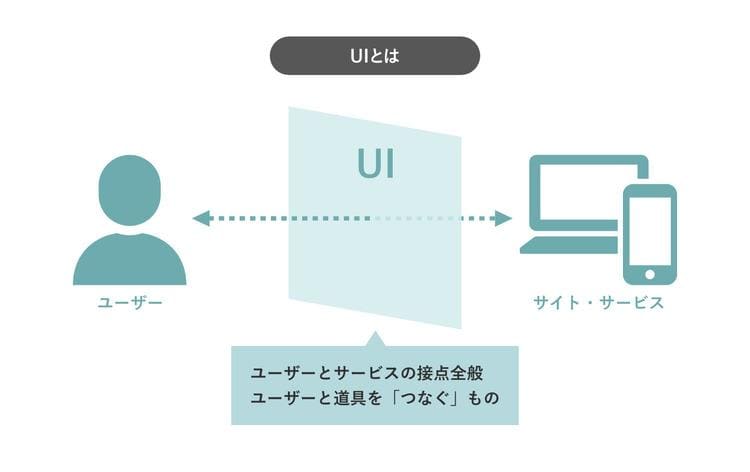 ユーザーインターフェイス