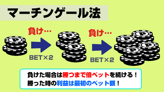 マーチンゲール法