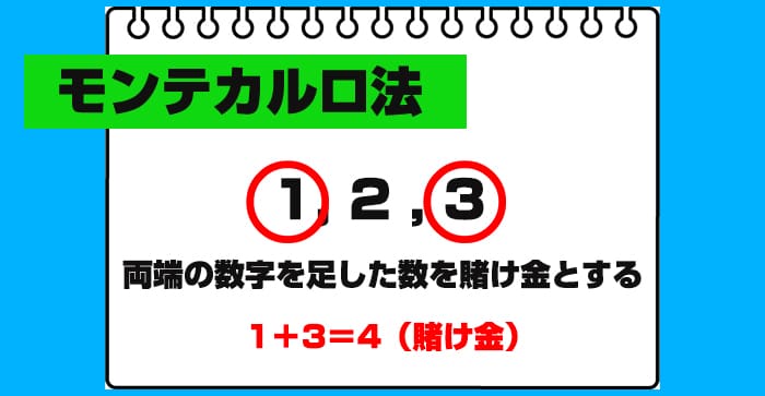 モンテカルロ法