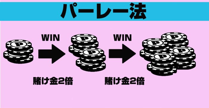 パーレー法